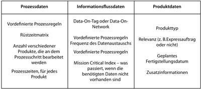 Bild 2: Mögliche Daten im Data Dictionary