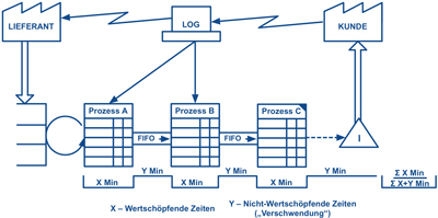 Bild 1: Beispiel für ein erweitertes Wertstromdiagramm mit drei Prozessschritten