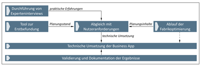Produktionslogistische Optimierung einer Fabrik
auf Basis einer Business App 2 heinen1